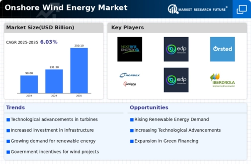 Onshore Wind Energy Market Infographic