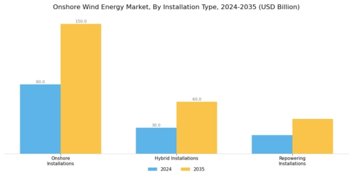 Onshore Wind Energy Market Segment Image 2