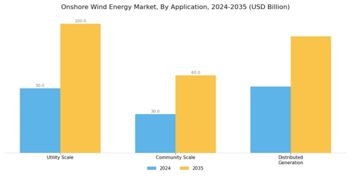Onshore Wind Energy Market Segment Image 3