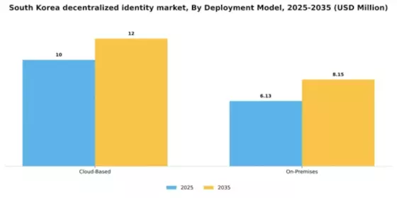 South Korea Decentralized Identity Market Segment Image 1