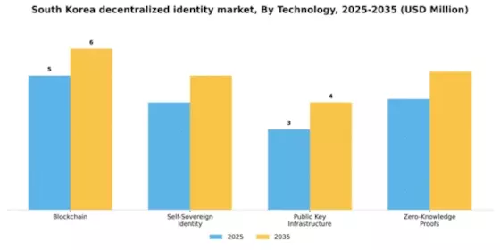 South Korea Decentralized Identity Market Segment Image 3