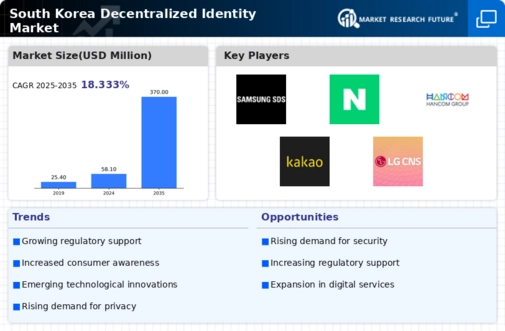 South Korea Decentralized Identity Market Infographic