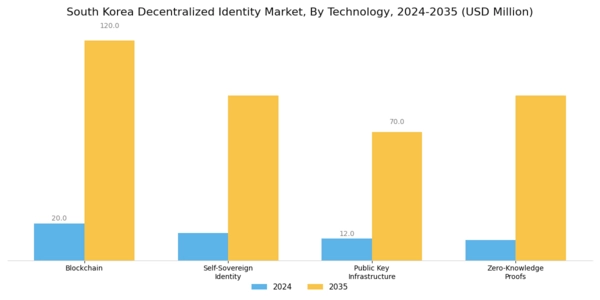 South Korea Decentralized Identity Market Segment Image 0