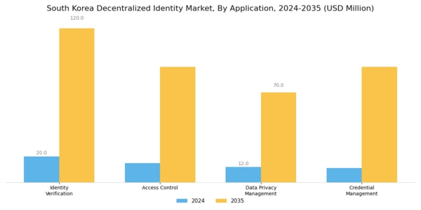 South Korea Decentralized Identity Market Segment Image 1