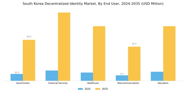 South Korea Decentralized Identity Market Segment Image 2