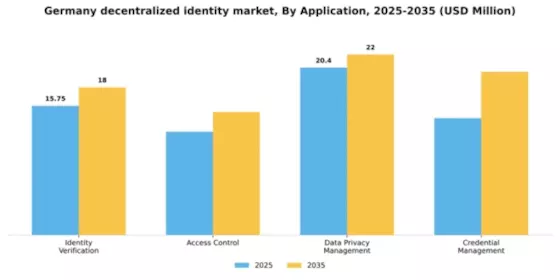 Germany Decentralized Identity Market Segment Image 0