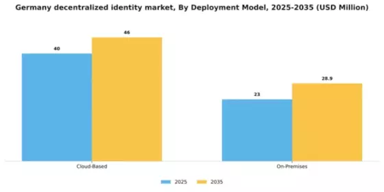 Germany Decentralized Identity Market Segment Image 1