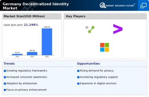Germany Decentralized Identity Market Infographic