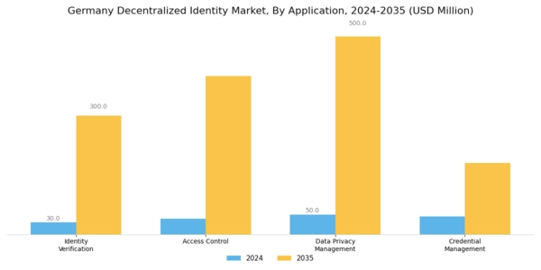 Germany Decentralized Identity Market Segment Image 1
