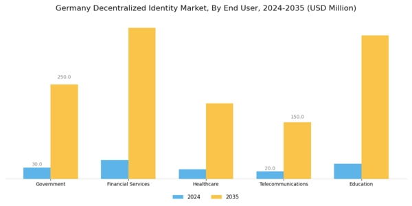 Germany Decentralized Identity Market Segment Image 2