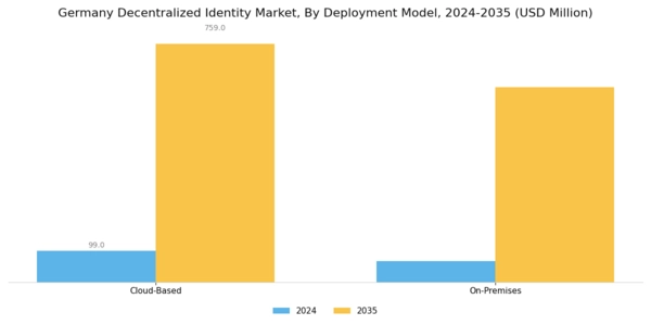 Germany Decentralized Identity Market Segment Image 3