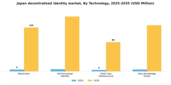 Japan Decentralized Identity Market Segment Image 3