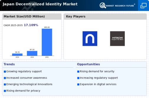 Japan Decentralized Identity Market Infographic