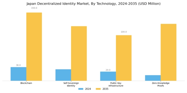 Japan Decentralized Identity Market Segment Image 0
