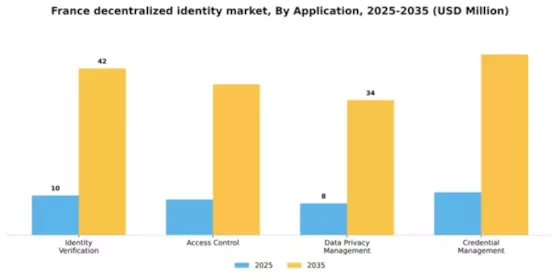 France Decentralized Identity Market Segment Image 0