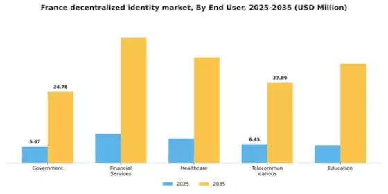 France Decentralized Identity Market Segment Image 2