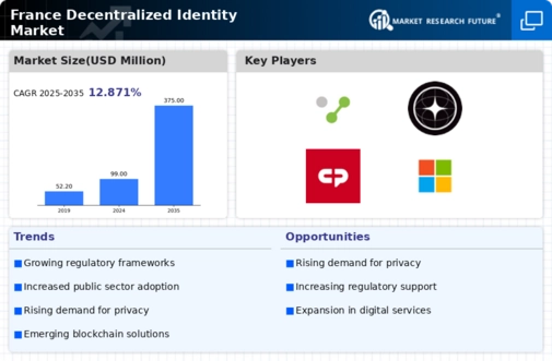 France Decentralized Identity Market Infographic
