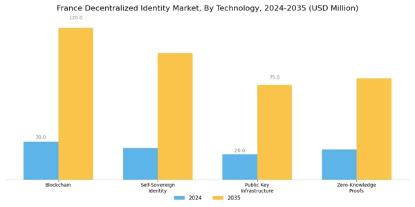 France Decentralized Identity Market Segment Image 0