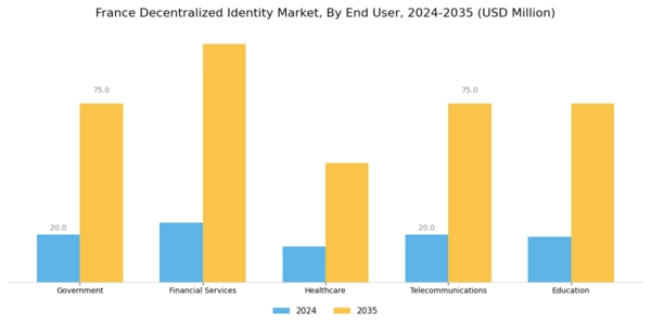 France Decentralized Identity Market Segment Image 2