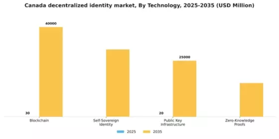 Canada Decentralized Identity Market Segment Image 3