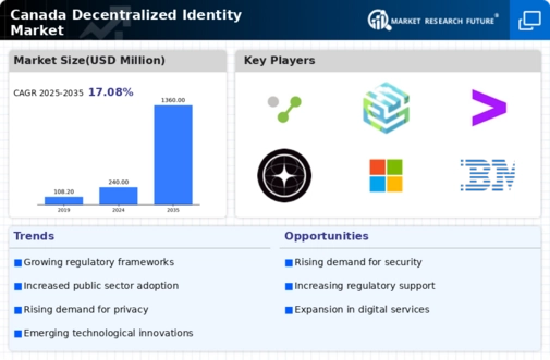 Canada Decentralized Identity Market Infographic