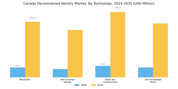 Canada Decentralized Identity Market Segment Image 0