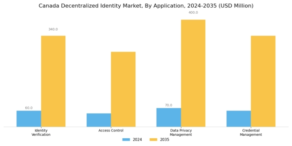 Canada Decentralized Identity Market Segment Image 1