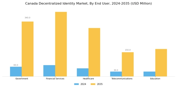 Canada Decentralized Identity Market Segment Image 2
