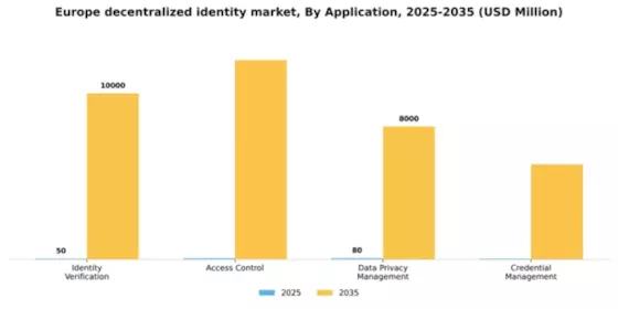 Europe Decentralized Identity Market Segment Image 0
