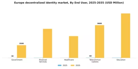 Europe Decentralized Identity Market Segment Image 2