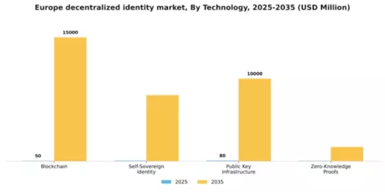 Europe Decentralized Identity Market Segment Image 3
