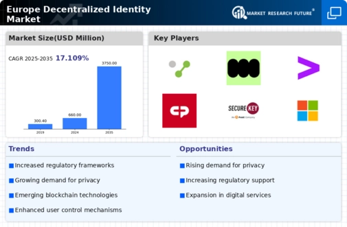 Europe Decentralized Identity Market Infographic