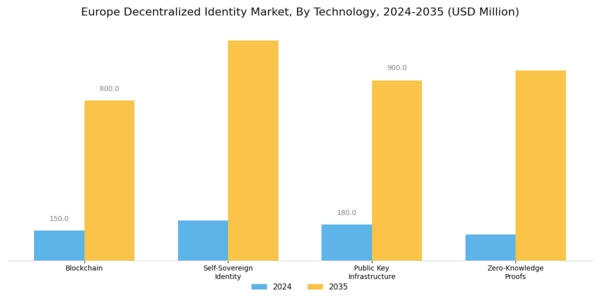 Europe Decentralized Identity Market Segment Image 0