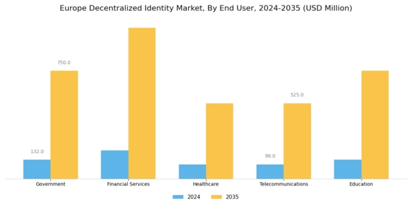 Europe Decentralized Identity Market Segment Image 2