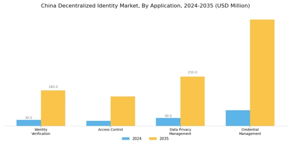 China Decentralized Identity Market Segment Image 1
