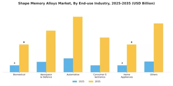 Shape Memory Alloys Market Segment Image 0