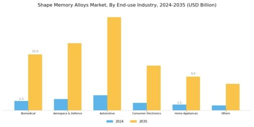 Shape Memory Alloys Market Segment Image 1