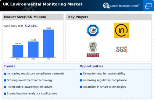 UK Environmental Monitoring Market Infographic