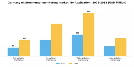 Germany Environmental Monitoring Market Segment Image 0