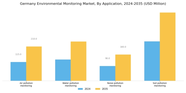 Germany Environmental Monitoring Market Segment Image 2