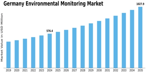 Germany Environmental Monitoring Market Size
