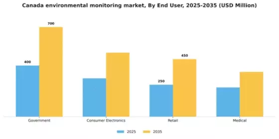 Canada Environmental Monitoring Market Segment Image 1
