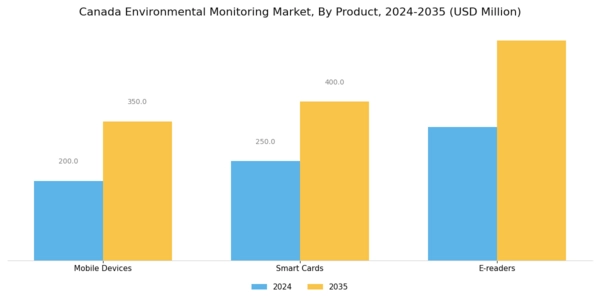 Canada Environmental Monitoring Market Segment Image 0