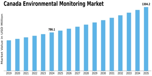 Canada Environmental Monitoring Market Size