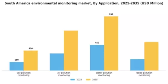 South America Environmental Monitoring Market Segment Image 0