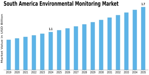 South America Environmental Monitoring Market Size