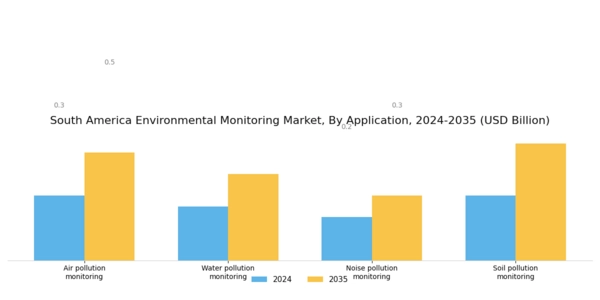 South America Environmental Monitoring Market Segment Image 2