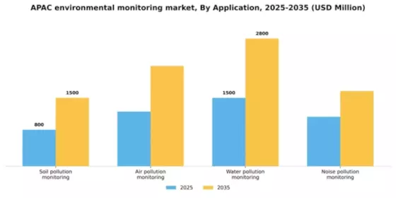 APAC Environmental Monitoring Market Segment Image 0