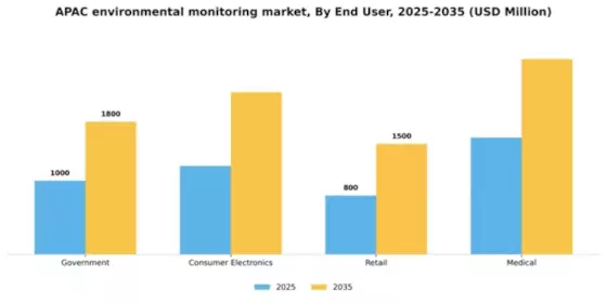 APAC Environmental Monitoring Market Segment Image 1