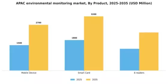 APAC Environmental Monitoring Market Segment Image 2